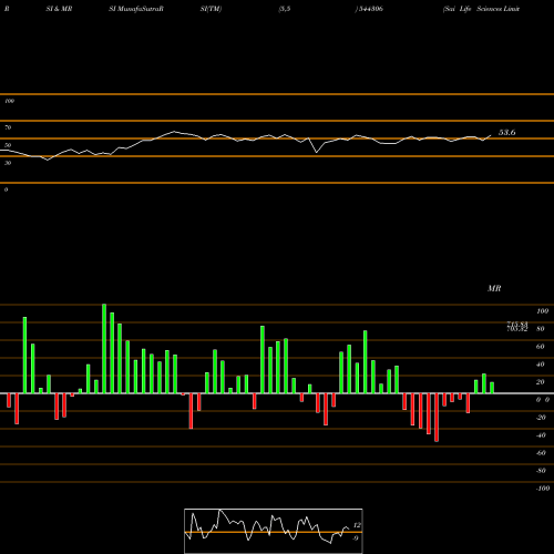 RSI & MRSI charts Sai Life Sciences Limited 544306 share BSE Stock Exchange 
