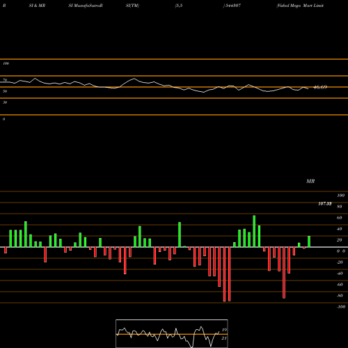 RSI & MRSI charts Vishal Mega Mart Limited 544307 share BSE Stock Exchange 