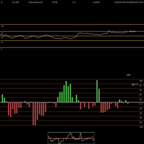 RSI & MRSI charts INVENTURUS KNOWLEDGE SOLUTIONS 544309 share BSE Stock Exchange 