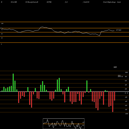 RSI & MRSI charts Yash Highvoltage Limited 544310 share BSE Stock Exchange 