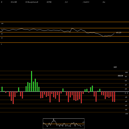 RSI & MRSI charts International Gemmological Ins 544311 share BSE Stock Exchange 