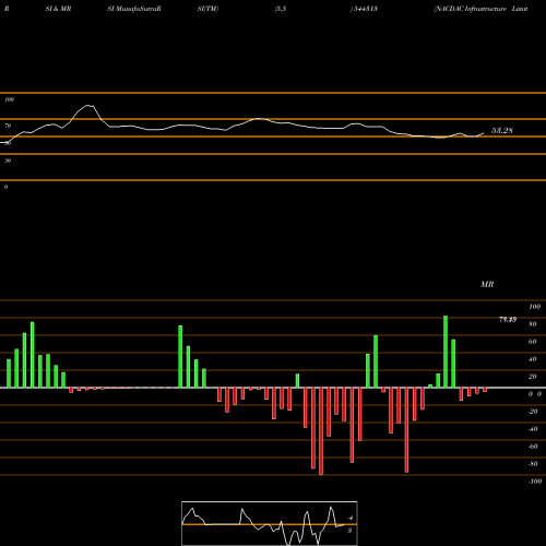 RSI & MRSI charts NACDAC Infrastructure Limited 544313 share BSE Stock Exchange 
