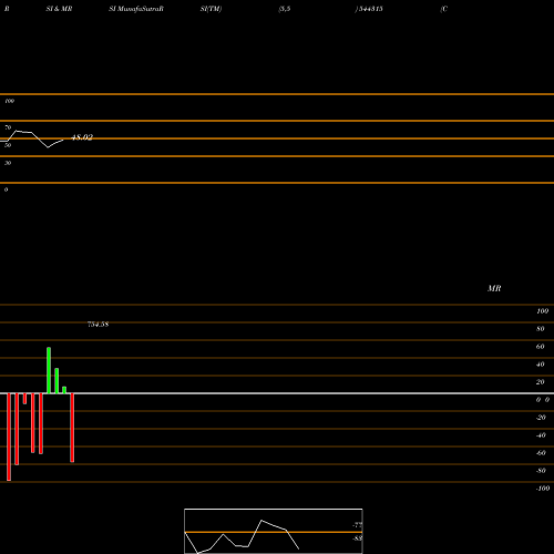 RSI & MRSI charts Concord Enviro Systems Limited 544315 share BSE Stock Exchange 