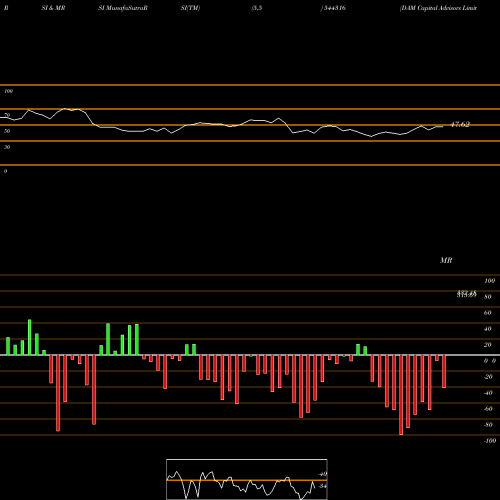 RSI & MRSI charts DAM Capital Advisors Limited 544316 share BSE Stock Exchange 
