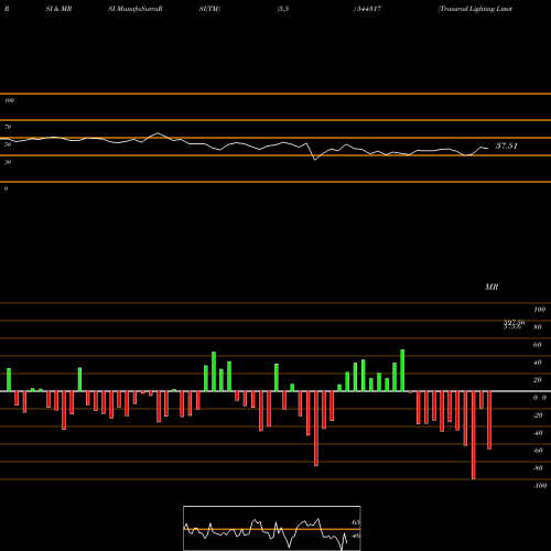 RSI & MRSI charts Transrail Lighting Limited 544317 share BSE Stock Exchange 