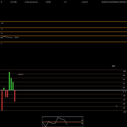 RSI & MRSI charts MAMATA MACHINERY LIMITED 544318 share BSE Stock Exchange 