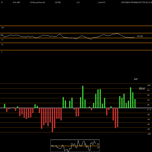 RSI & MRSI charts SENORES PHARMACEUTICALS LIMITE 544319 share BSE Stock Exchange 