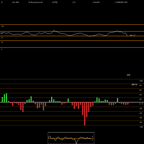 RSI & MRSI charts CARRARO INDIA LIMITED 544320 share BSE Stock Exchange 