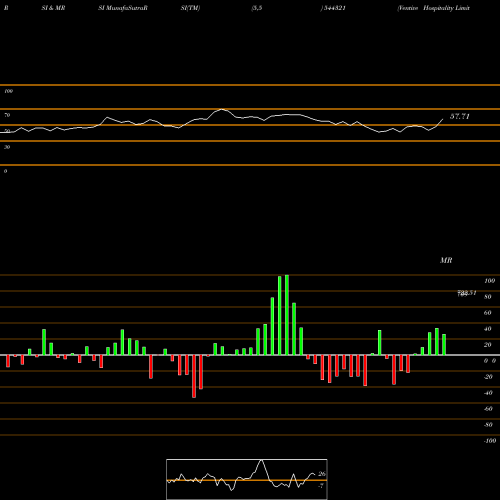 RSI & MRSI charts Ventive Hospitality Limited 544321 share BSE Stock Exchange 