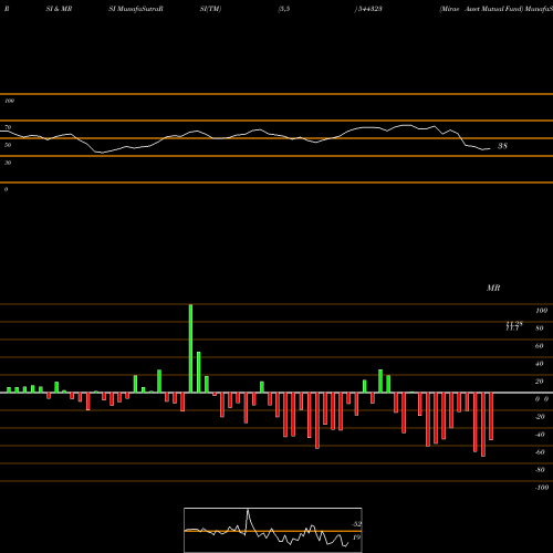 RSI & MRSI charts Mirae Asset Mutual Fund 544323 share BSE Stock Exchange 