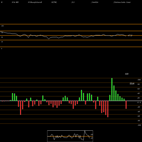 RSI & MRSI charts Citichem India Limited 544324 share BSE Stock Exchange 