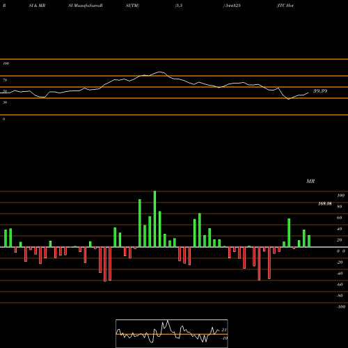 RSI & MRSI charts ITC Hotels Limited 544325 share BSE Stock Exchange 