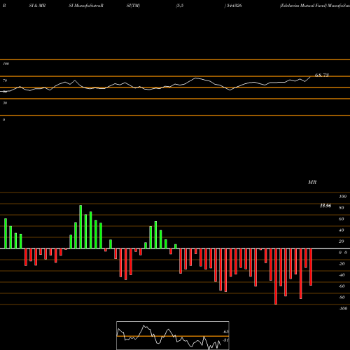 RSI & MRSI charts Edelweiss Mutual Fund 544326 share BSE Stock Exchange 