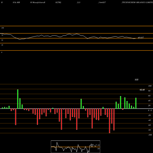 RSI & MRSI charts TECHNICHEM ORGANICS LIMITED 544327 share BSE Stock Exchange 