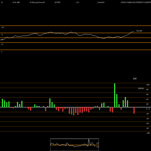 RSI & MRSI charts INDO FARM EQUIPMENT LIMITED 544328 share BSE Stock Exchange 