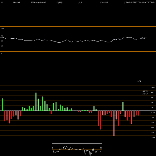 RSI & MRSI charts LEO DRYFRUITS & SPICES TRADING 544329 share BSE Stock Exchange 