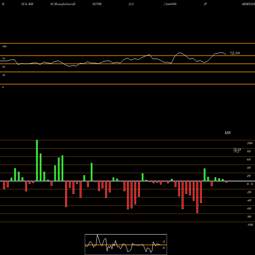 RSI & MRSI charts PARMESHWAR METAL LIMITED 544330 share BSE Stock Exchange 