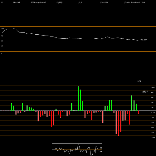 RSI & MRSI charts Davin Sons Retail Limited 544331 share BSE Stock Exchange 