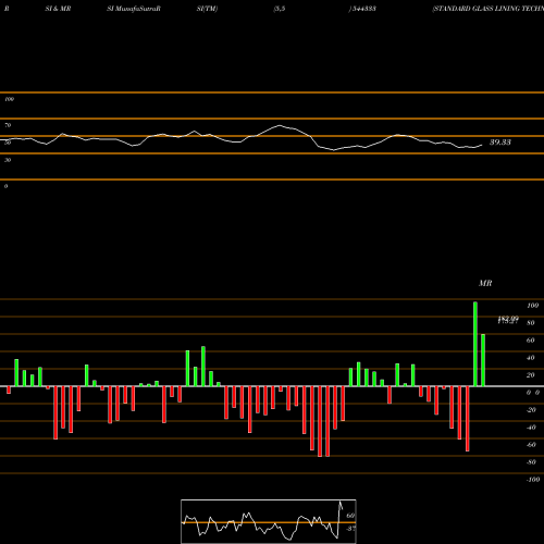 RSI & MRSI charts STANDARD GLASS LINING TECHNOLO 544333 share BSE Stock Exchange 