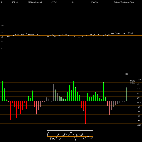 RSI & MRSI charts Indobell Insulations Limited 544334 share BSE Stock Exchange 