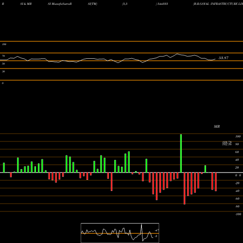RSI & MRSI charts B.R.GOYAL INFRASTRUCTURE LIMIT 544335 share BSE Stock Exchange 