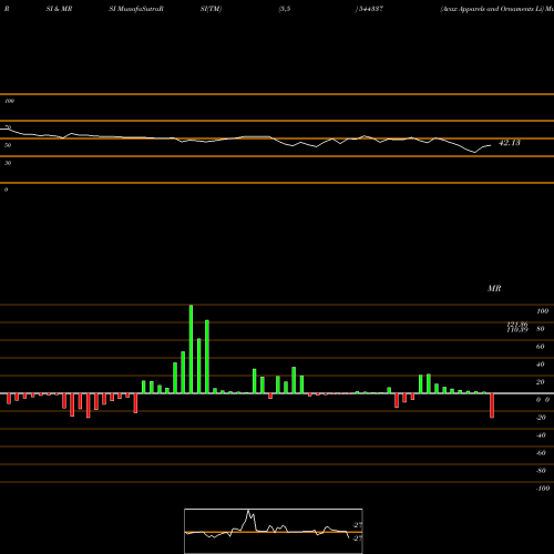 RSI & MRSI charts Avax Apparels And Ornaments Li 544337 share BSE Stock Exchange 