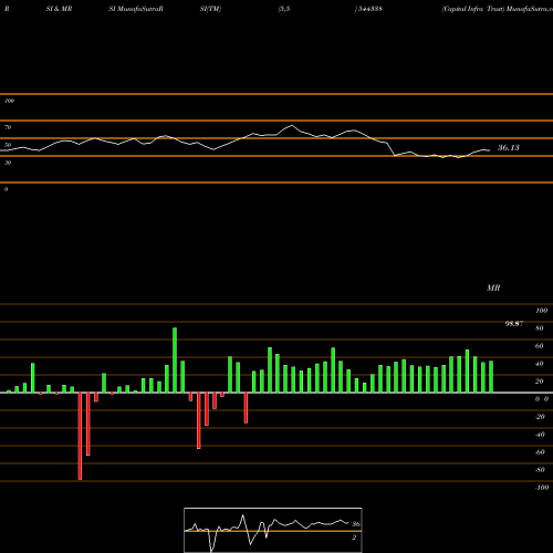 RSI & MRSI charts Capital Infra Trust 544338 share BSE Stock Exchange 