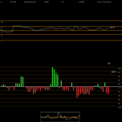 RSI & MRSI charts Laxmi Dental Limited 544339 share BSE Stock Exchange 