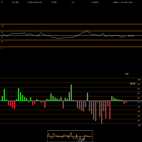 RSI & MRSI charts Rikhav Securities Limited 544340 share BSE Stock Exchange 