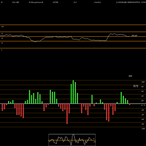 RSI & MRSI charts LANDMARK IMMIGRATION CONSULTAN 544341 share BSE Stock Exchange 