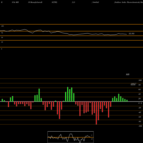 RSI & MRSI charts Stallion India Fluorochemicals 544342 share BSE Stock Exchange 
