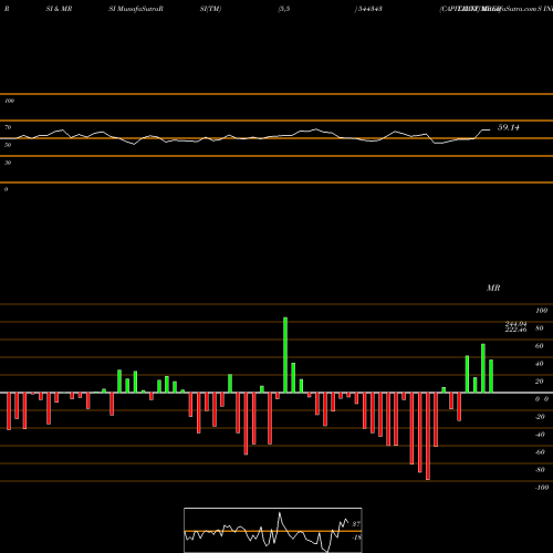 RSI & MRSI charts CAPITALNUMBERS INFOTECH  LIMIT 544343 share BSE Stock Exchange 
