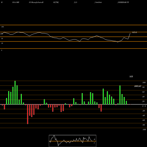 RSI & MRSI charts SHRIRAM PISTONS & RINGS LTD 544344 share BSE Stock Exchange 