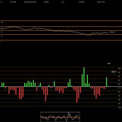 RSI & MRSI charts Denta Water And Infra Solution 544345 share BSE Stock Exchange 