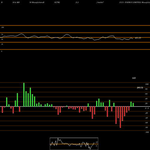 RSI & MRSI charts CLN ENERGY LIMITED 544347 share BSE Stock Exchange 