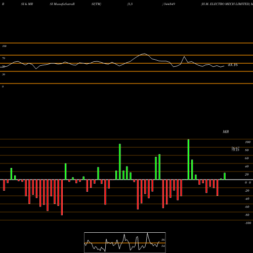 RSI & MRSI charts H.M. ELECTRO MECH LIMITED 544349 share BSE Stock Exchange 