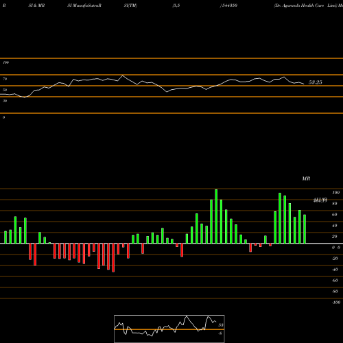RSI & MRSI charts Dr. Agarwal's Health Care Limi 544350 share BSE Stock Exchange 