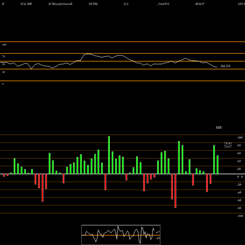 RSI & MRSI charts MALPANI PIPES AND FITTINGS LIM 544351 share BSE Stock Exchange 