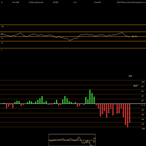 RSI & MRSI charts DSP Mutual Fund 544352 share BSE Stock Exchange 