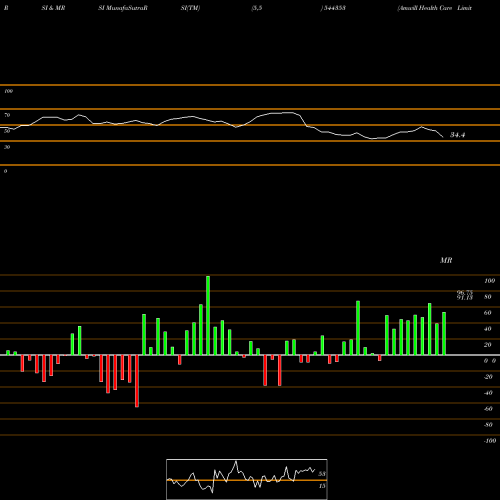 RSI & MRSI charts Amwill Health Care Limited 544353 share BSE Stock Exchange 
