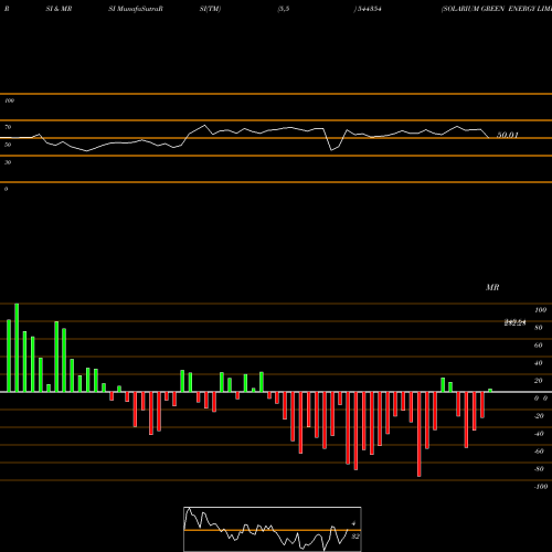 RSI & MRSI charts SOLARIUM GREEN ENERGY LIMITED 544354 share BSE Stock Exchange 