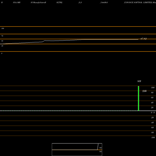 RSI & MRSI charts COVANCE SOFTSOL LIMITED 544361 share BSE Stock Exchange 