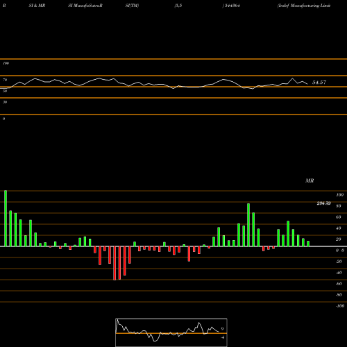 RSI & MRSI charts Indef Manufacturing Limited 544364 share BSE Stock Exchange 