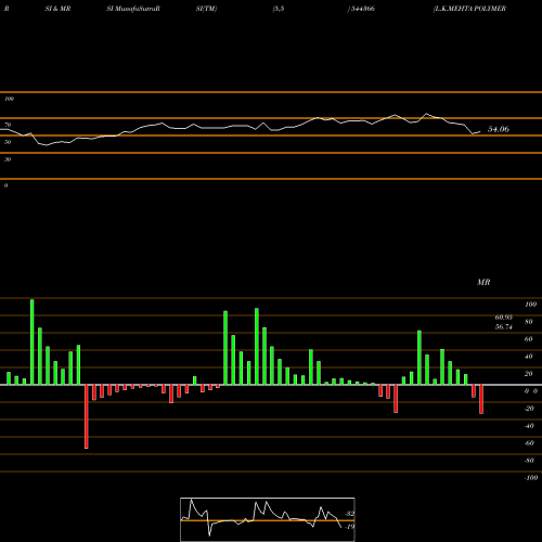 RSI & MRSI charts L.K.MEHTA POLYMERS LIMITED 544366 share BSE Stock Exchange 