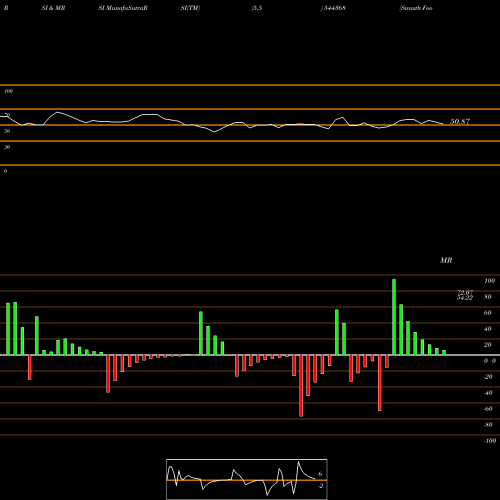 RSI & MRSI charts Swasth Foodtech India Limited 544368 share BSE Stock Exchange 