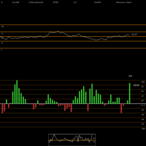 RSI & MRSI charts Beezaasan Explotech Limited 544369 share BSE Stock Exchange 