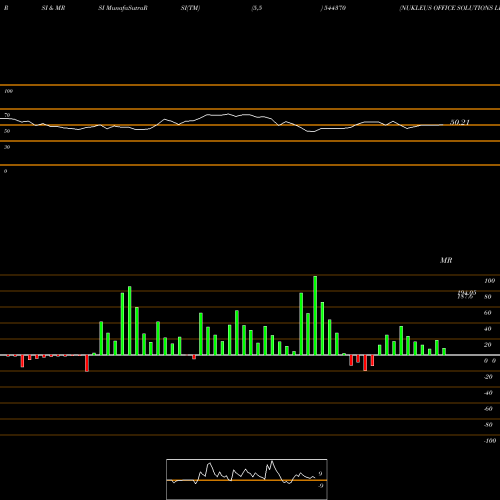 RSI & MRSI charts NUKLEUS OFFICE SOLUTIONS LIMIT 544370 share BSE Stock Exchange 