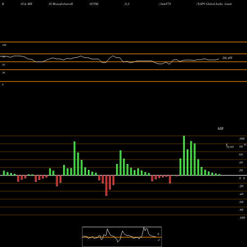 RSI & MRSI charts NAPS Global India Limited 544373 share BSE Stock Exchange 