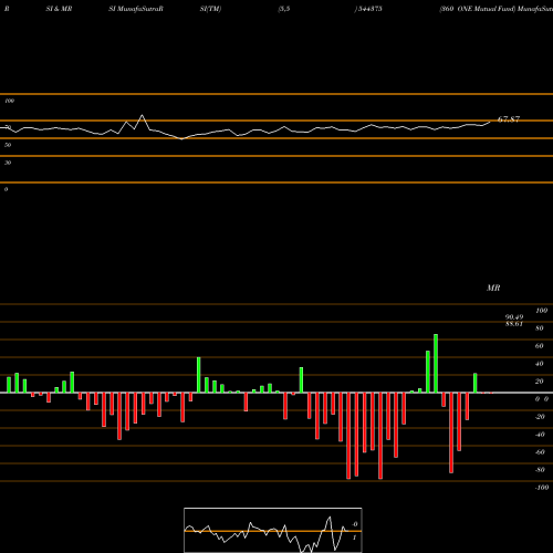 RSI & MRSI charts 360 ONE Mutual Fund 544375 share BSE Stock Exchange 