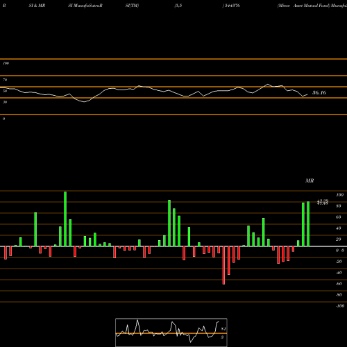 RSI & MRSI charts Mirae Asset Mutual Fund 544376 share BSE Stock Exchange 